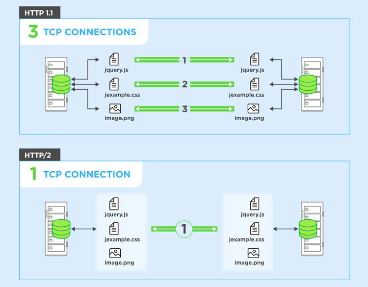 HTTP/2