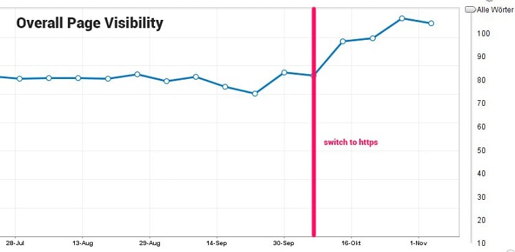 Studies from companies who have switched to HTTPS witnessed an increase in page visibility and rankings