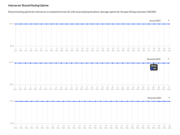 Interserver uptime from November 2020 to January 2021