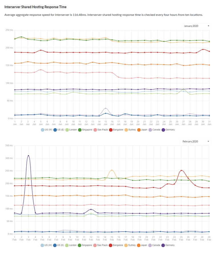 Web hosting performance