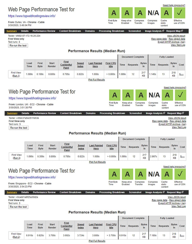 Website Speed Tests Example