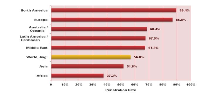 Internet world penetration rates by geographic regions (March 2019).