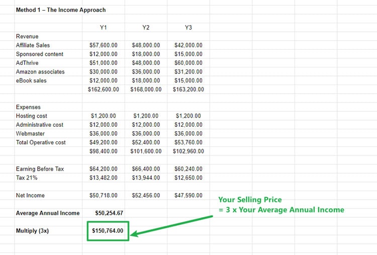 Method 1 - The Income Approach Website Valuation