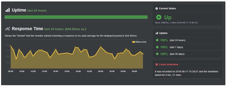 MightWeb hosting uptime on August 2018