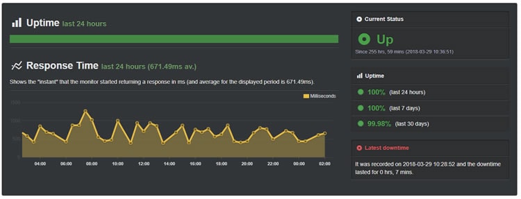 MightWeb 30 days uptime score on March 2018