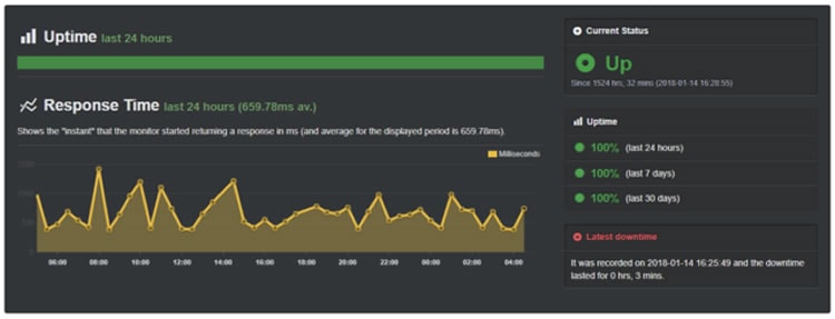 MightWeb 30 days uptime score on Feb ruary 2018