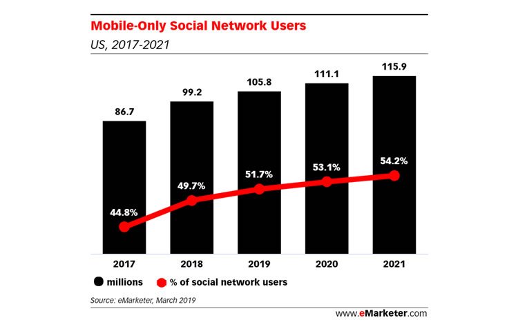 eMarketer forecasts that 51.7% of US social network users will be mobile-only in 2019.