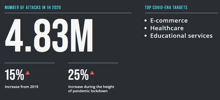 4.83 Million Cyberattacks in 1H 2020