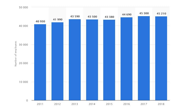 According to Statista: In 2018, there were over 45,200 writers and authors working in the United States 2018 - which is 10% higher than the figure recorded seven years ago (40,930).