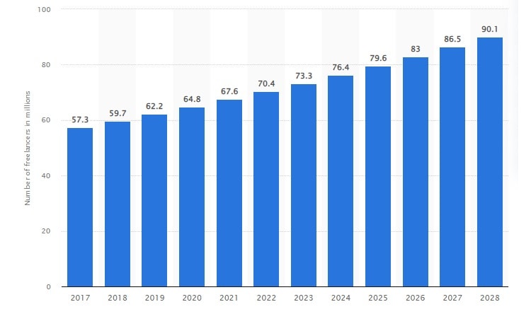 This statistic indicates the number of freelancers in the U.S. from 2017 to 2028. It is anticipated that in 2027, 86.5 million people will be freelancing in the U.S., accounting for 50.9% of the overall U.S. workforce.