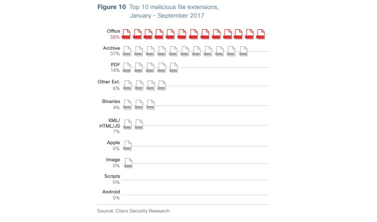 38% Malicious Email Attachments Were in Microsoft Office Formats