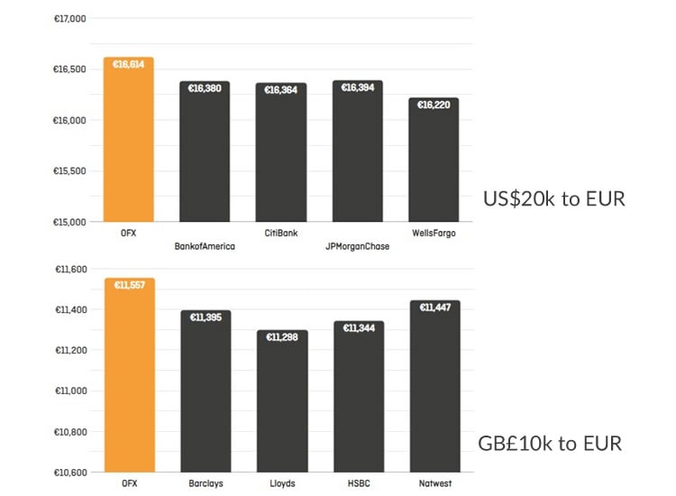 OFX work with independent third party to review bank rates across multiple countries