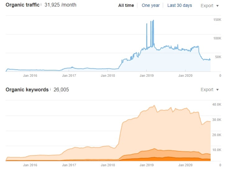 The estimated organic traffic for Personalitymax, according to Ahrefs.