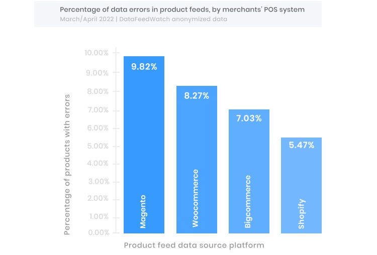 Shopify has the least POS system data errors compared to other platforms