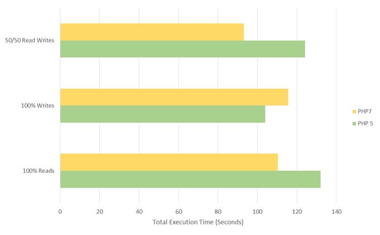 Total Execution Time  - PHP7 vs PHP5