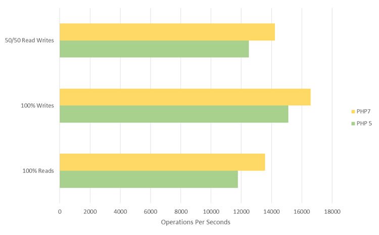 Operations per second - PHP 7 vs PHP 5