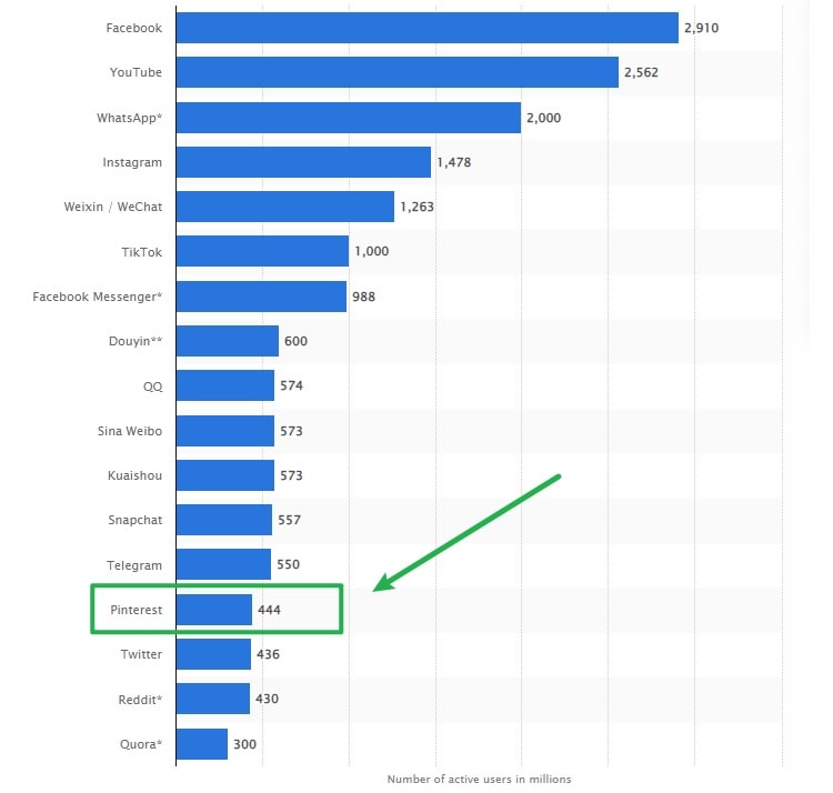 Most popular social networks worldwide ranked by the number of monthly active users as of January 2022