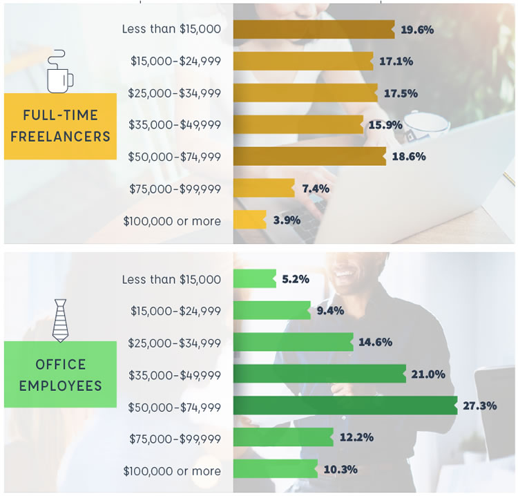 Income comparison - freelancers vs office employees