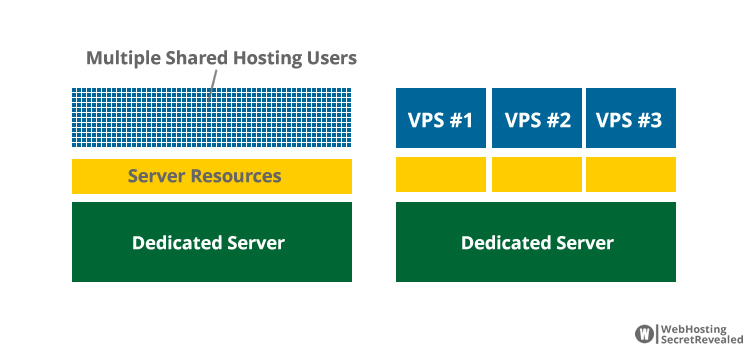 What is VPS hosting? The biggest difference between a shared and VPS hosting is how server resources are being shared. Note that dedicated server resources (such as RAM and CPU power) are allocated to each VPS slice.