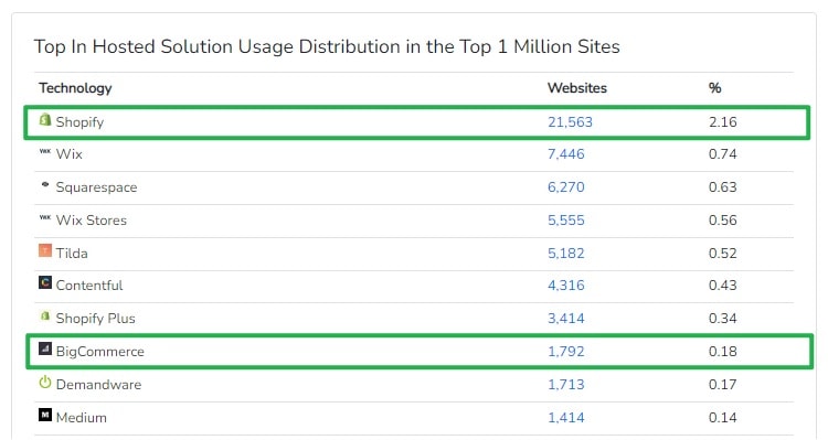 Top 1 million eCommerce websites using Hosted Solution technologies according to BuiltWith.