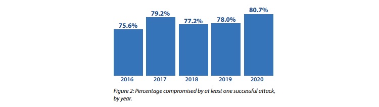 80.7% of organizations experience at least one successful cyberattacks