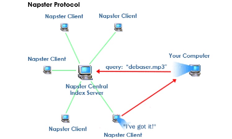 This is how old Napster works using P2P sharing.