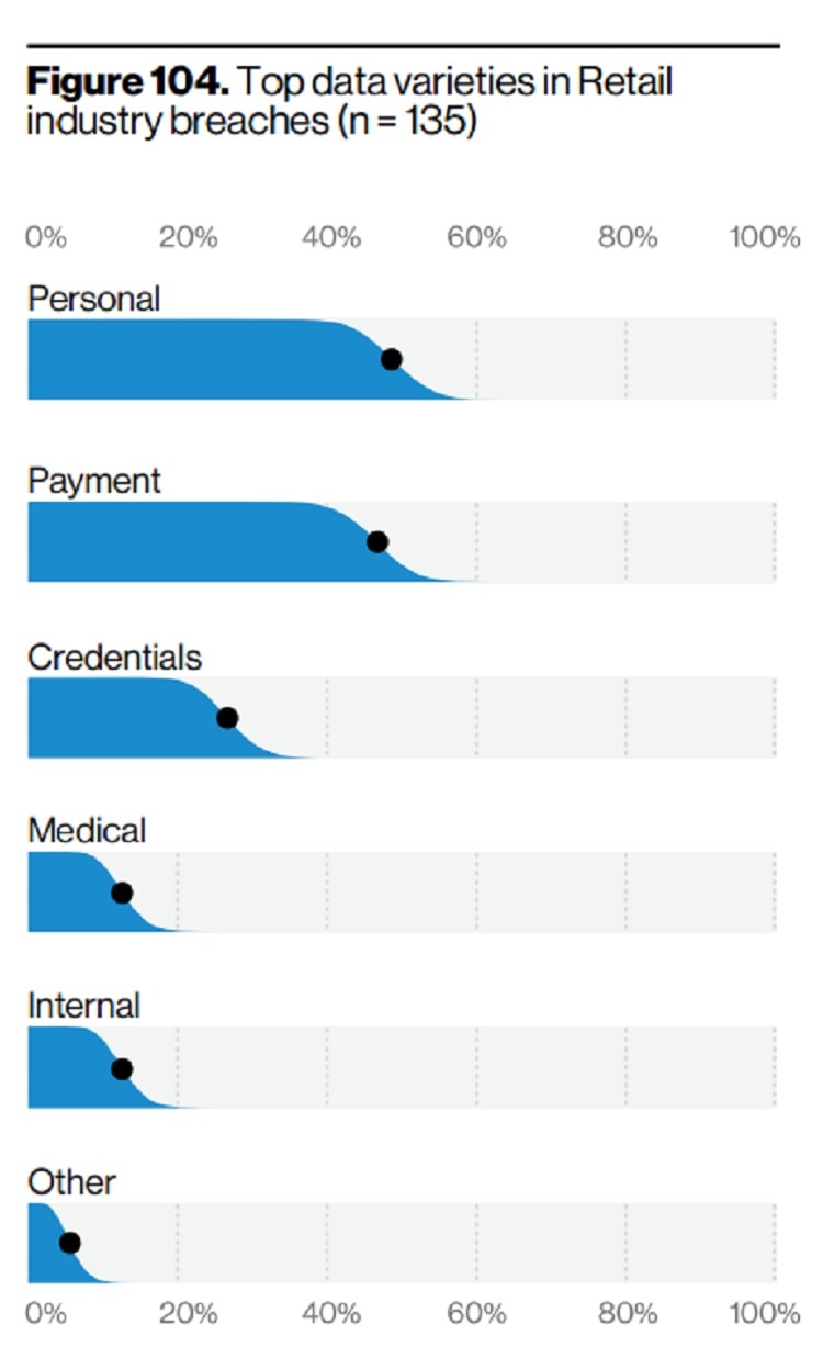 Top data varieties in retail industry breaches