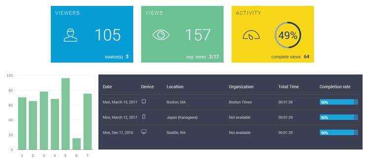 You can understand your users better with Visme Analytics. Access detailed analytics by user, device, location and level of engagement with your infographic.