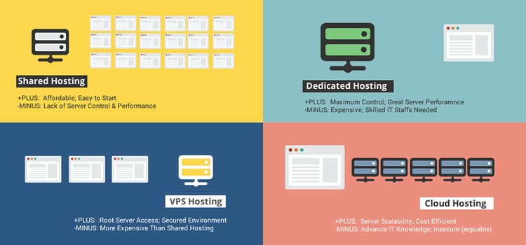 Pros vs cons: VPS compared to shared, dedicated, and cloud hosting.
