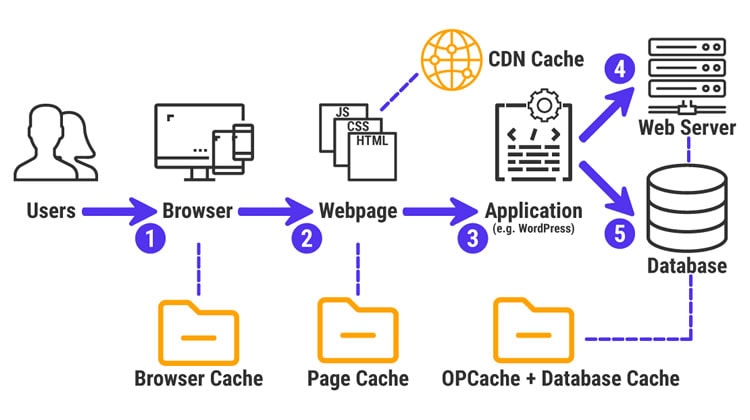 How web caching works 