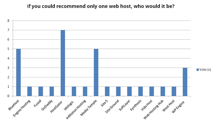 web hosting votes