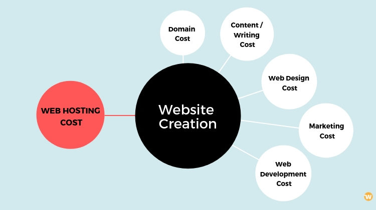 Overall cost of creating and hosting a website