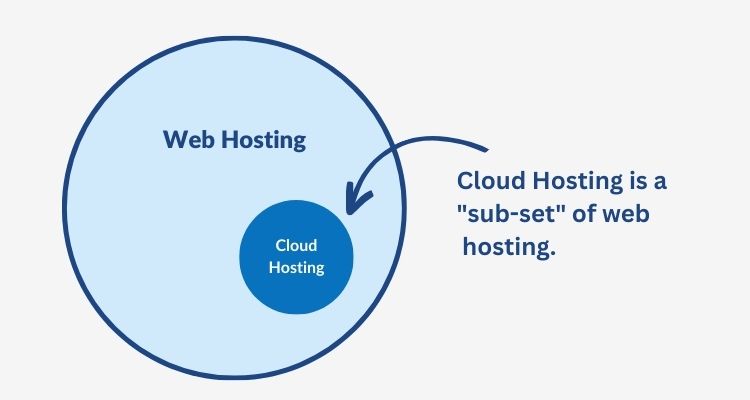 Cloud Hosting is a sub-category under web hosting. 