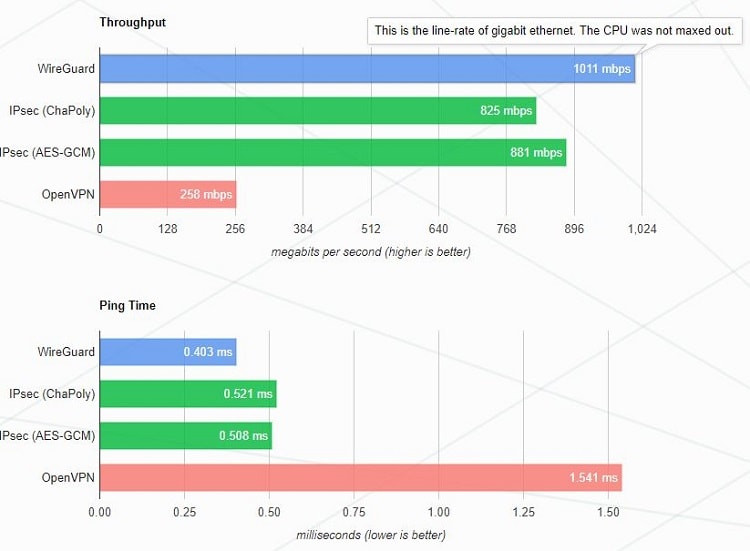 WireGuard offers stunningly fast speeds compared to existing protocols