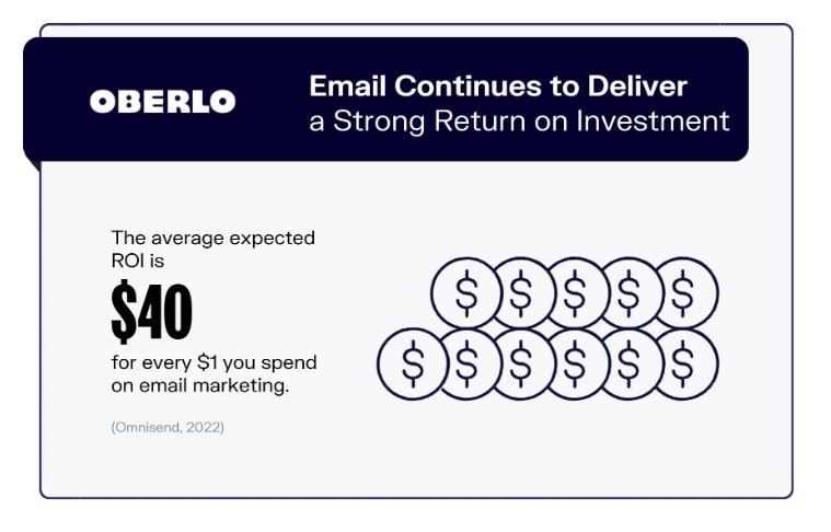 The expected ROI of email marketing is 4,000%