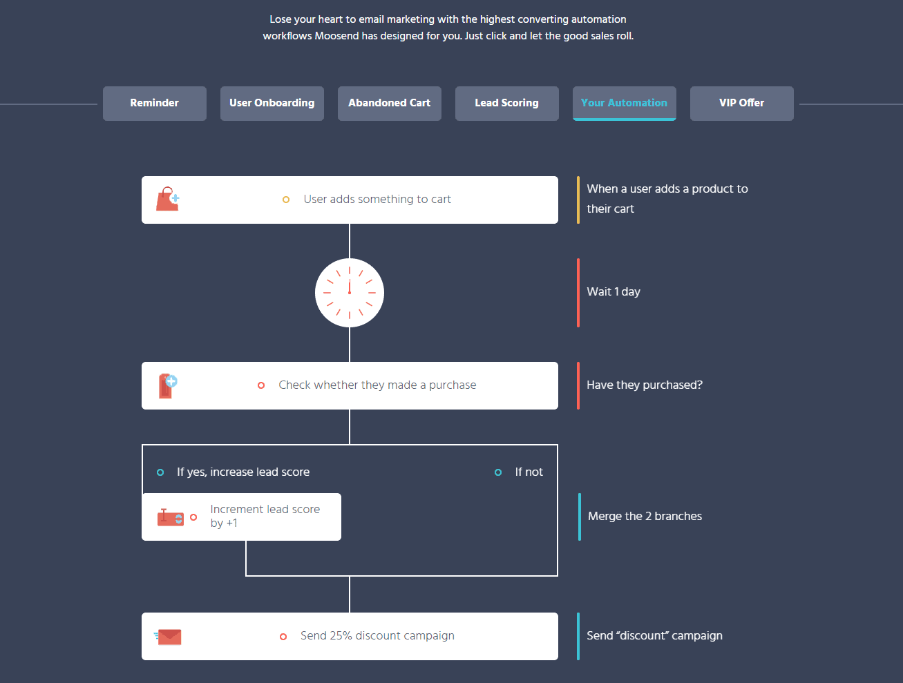 MooSend email automation