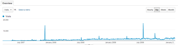 BloggingTips Traffic Spikes