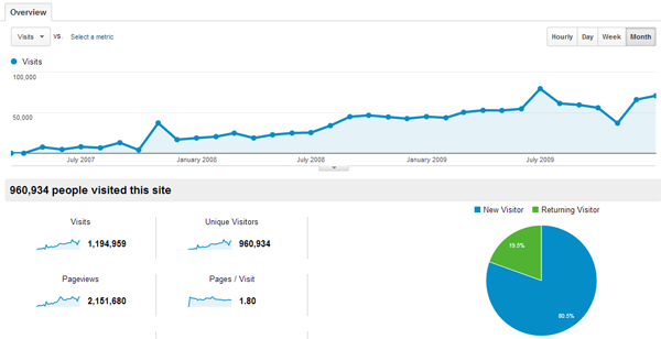 BloggingTips Traffic