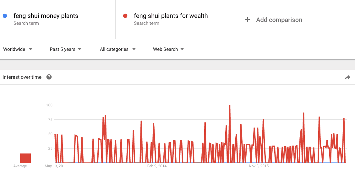 Comparing search terms