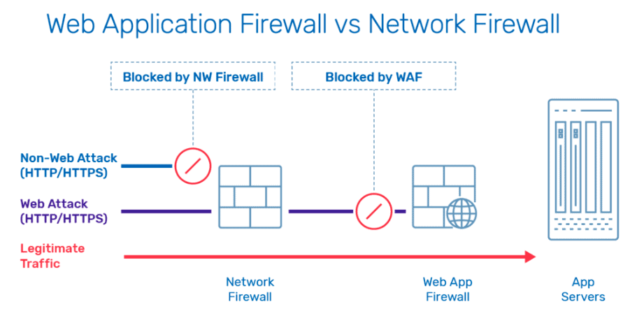 Web Application Firewall vs Network Firewall