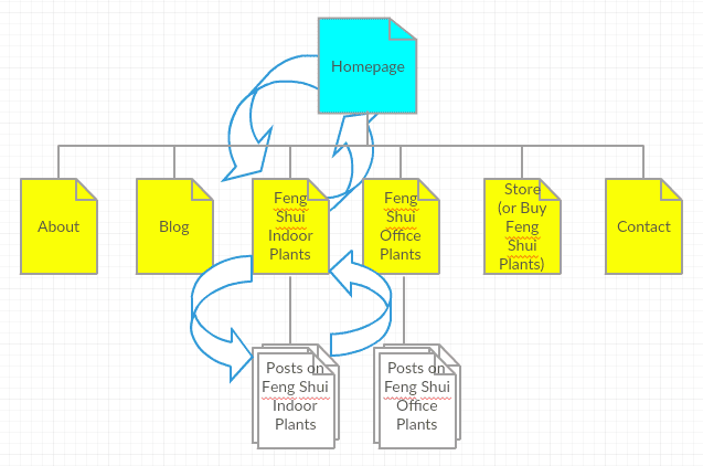 Internal linking