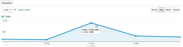 John Chow Traffic Spike