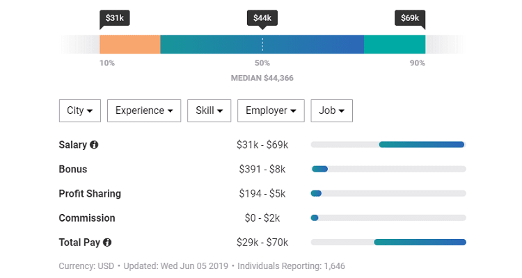 Writers' salary in United States (June 2019). Writers in U.S. make, on average, $44,366 according to Pay Scale survey (The average salary has increased compared to 2017 - $42,042).