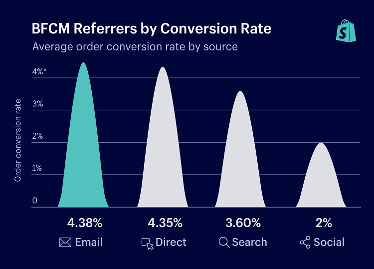 Shopify eCommerce conversion rate statistics