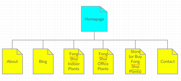 Planning a site's organization