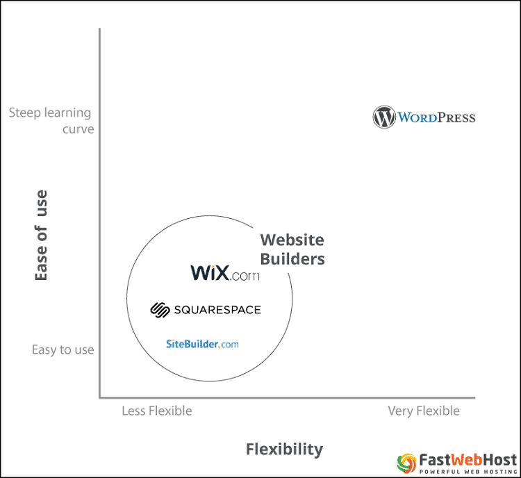 website builder v wp faceoff